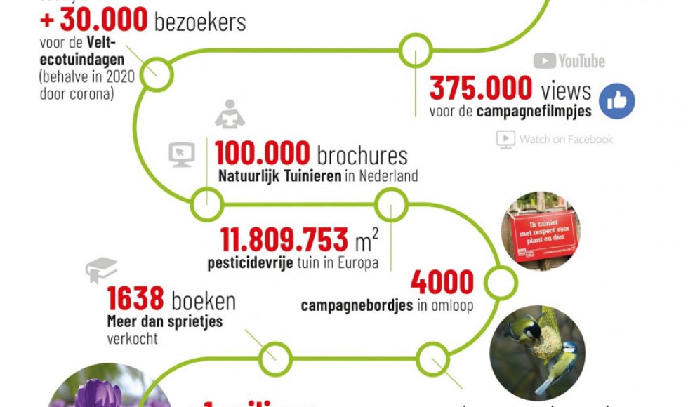 Infographic 2020pesticidevrij