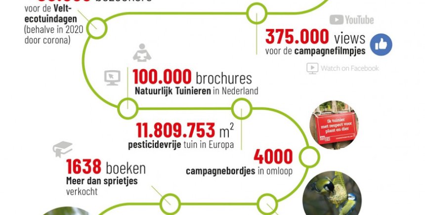 Infographic 2020pesticidevrij