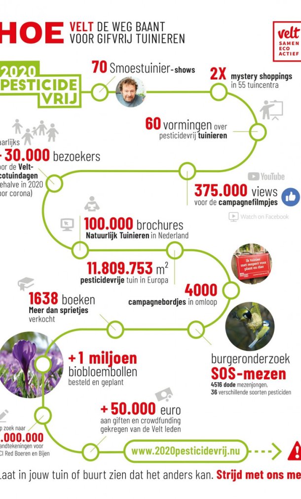 Infographic 2020pesticidevrij