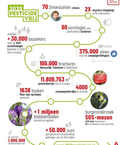 Infographic 2020pesticidevrij