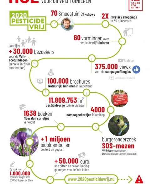Infographic 2020pesticidevrij